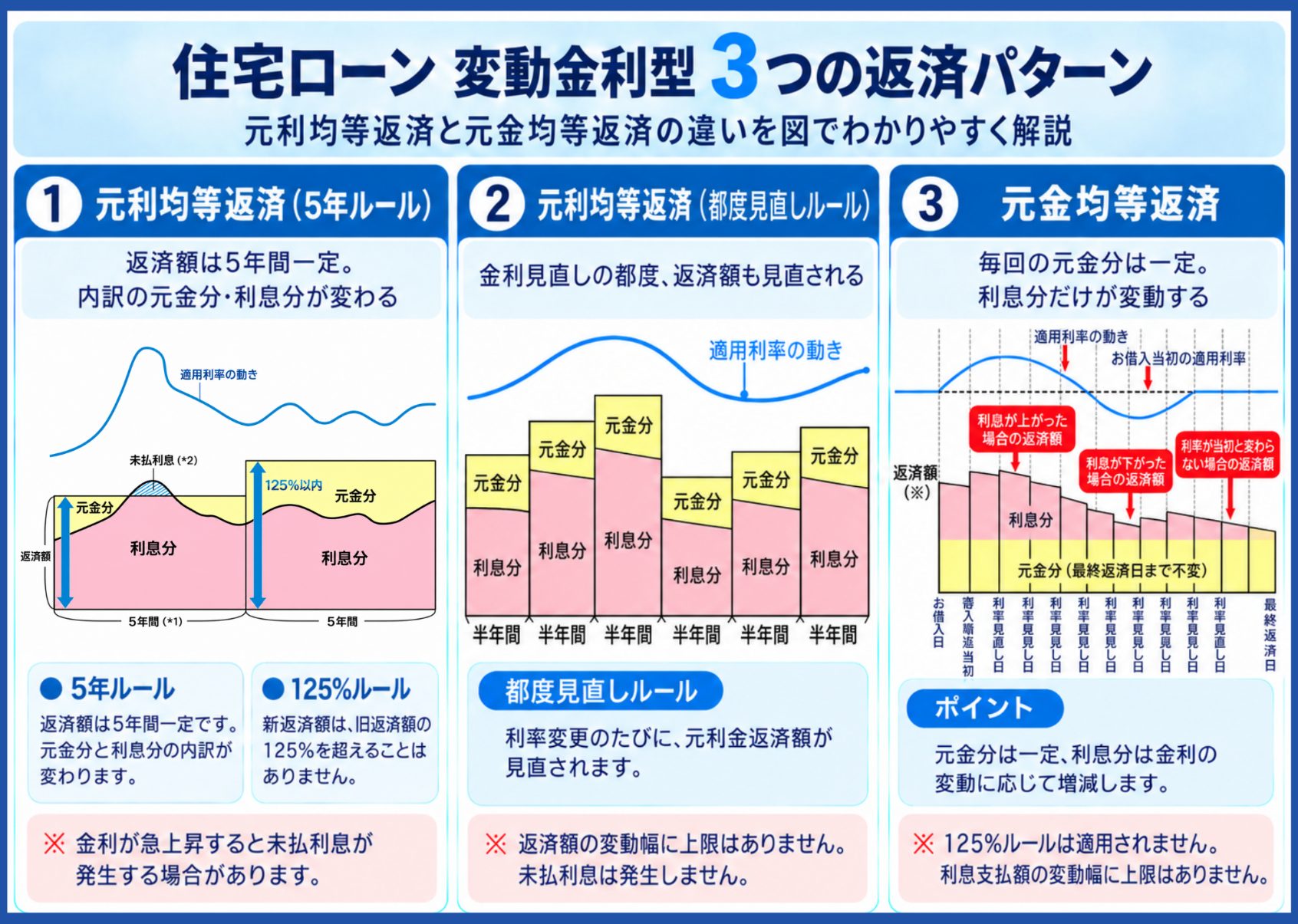 住宅ローン変動金利型3つの返済パターン