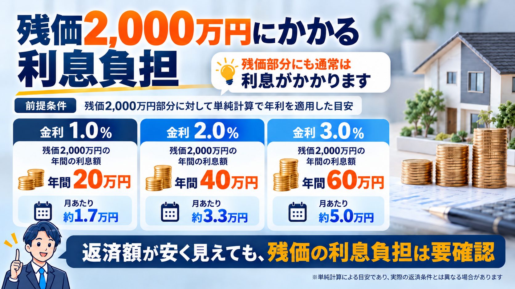 残価2,000万円にかかる利息負担