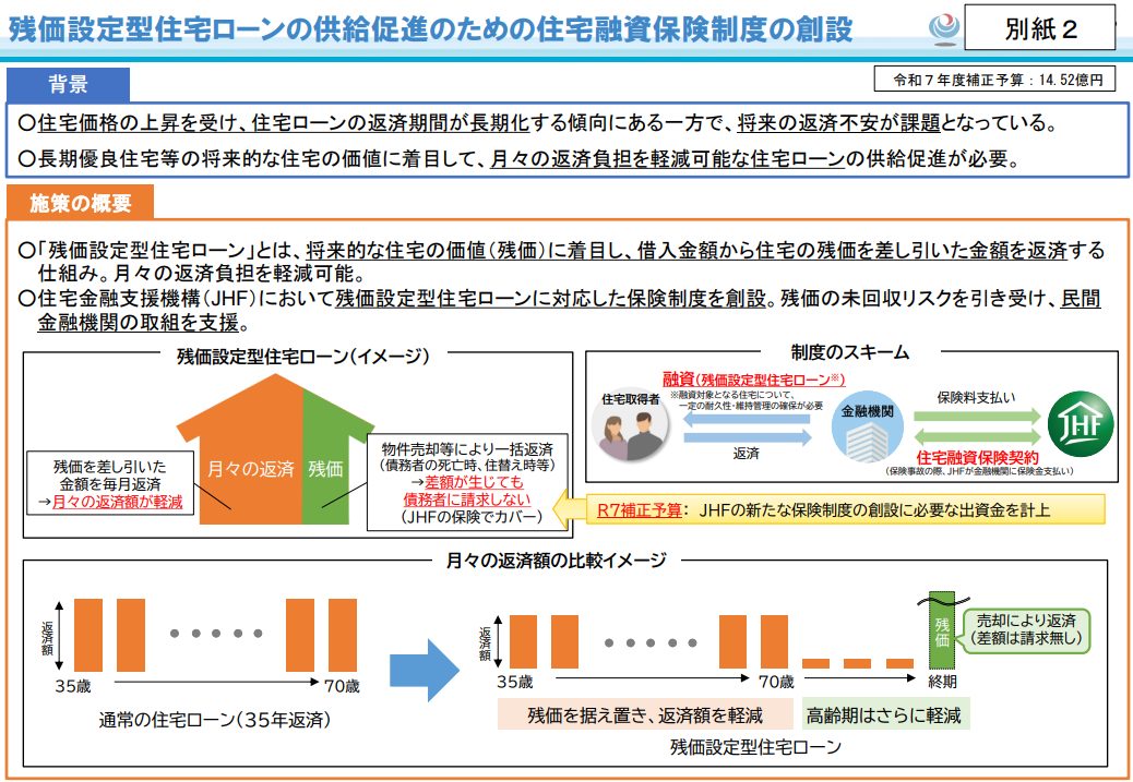 残価設定型住宅ローン供給促進