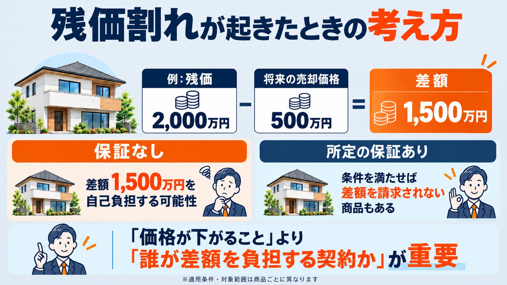 残価割れが起きたときの考え方