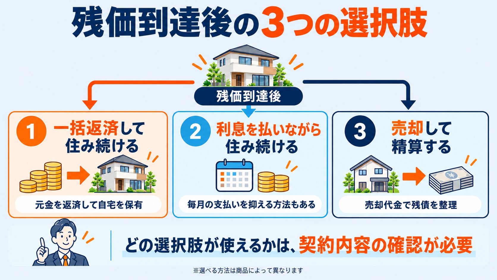 残価到達後の3つの選択肢