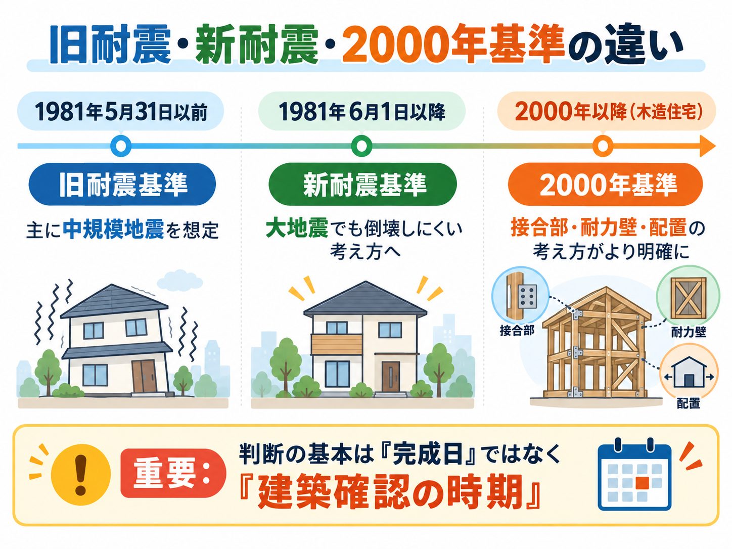新耐震基準への切り替えは1981年6月1日